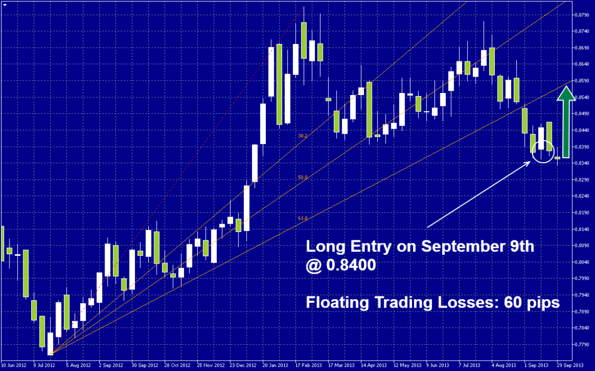 EURGBP Signal EURGBP Signal 10213